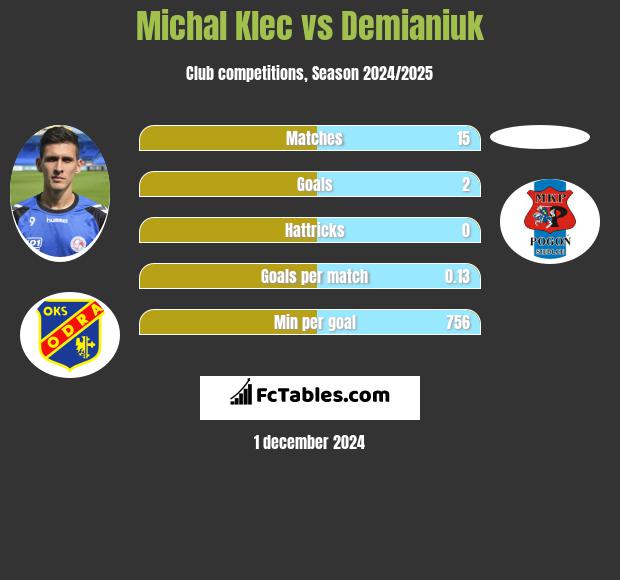 Michal Klec vs Demianiuk h2h player stats