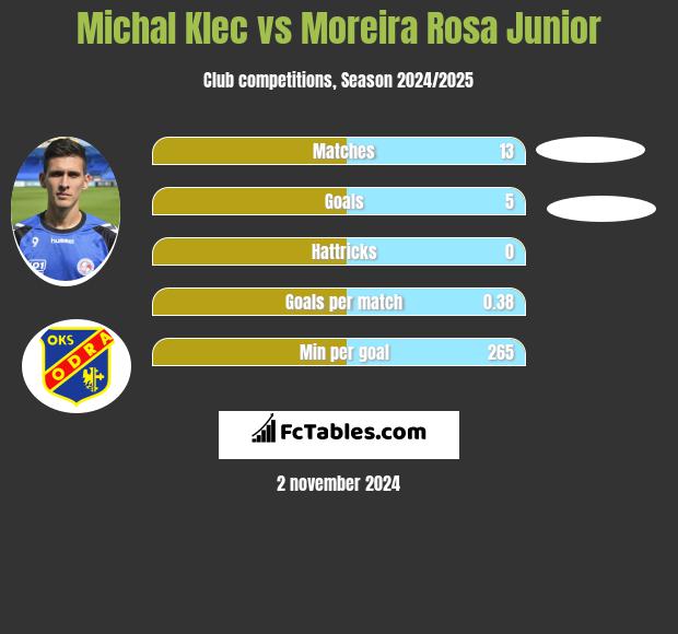 Michal Klec vs Moreira Rosa Junior h2h player stats