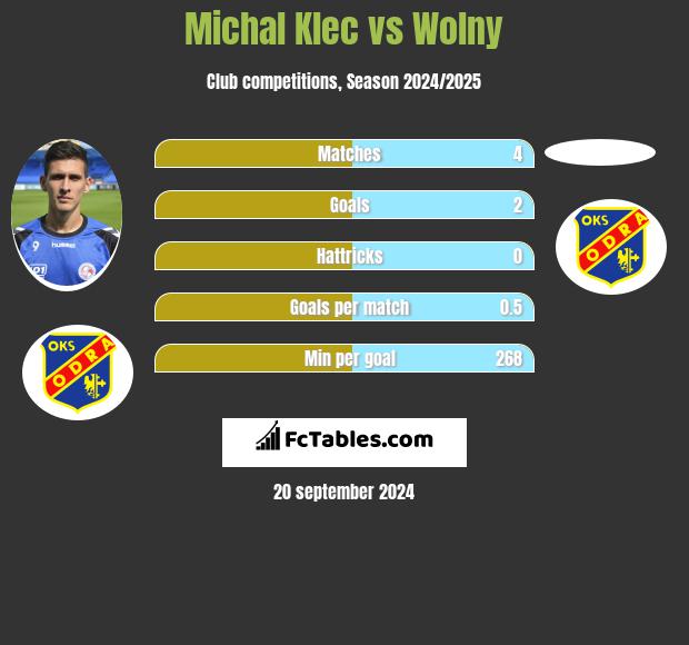 Michal Klec vs Wolny h2h player stats