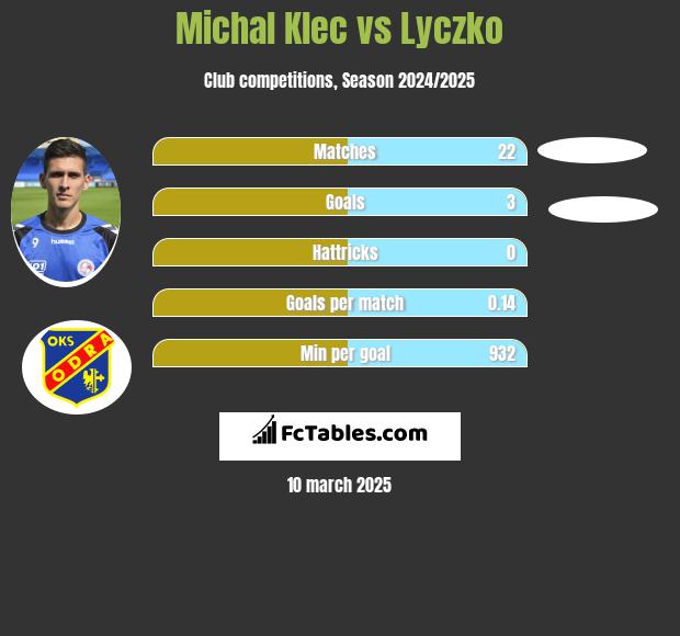 Michal Klec vs Lyczko h2h player stats