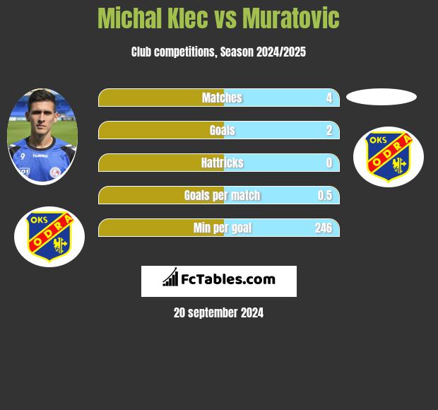 Michal Klec vs Muratovic h2h player stats