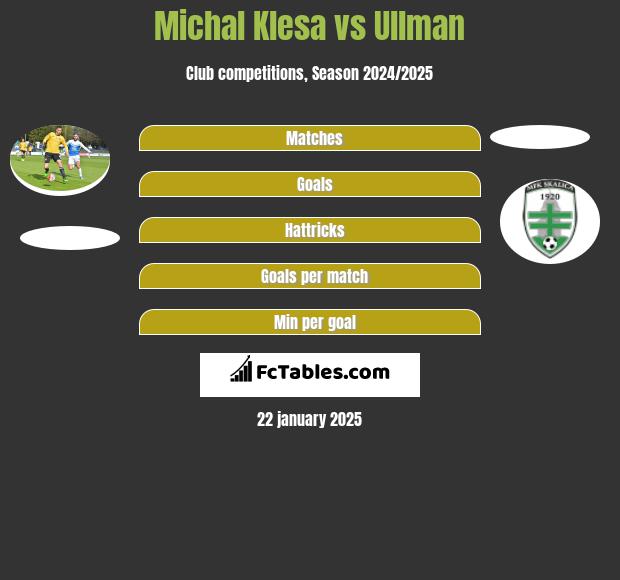 Michal Klesa vs Ullman h2h player stats