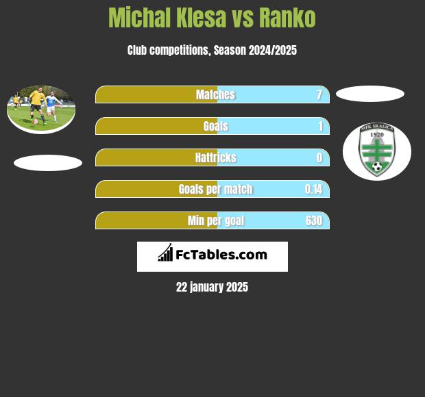 Michal Klesa vs Ranko h2h player stats