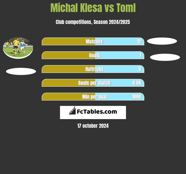 Michal Klesa vs Toml h2h player stats