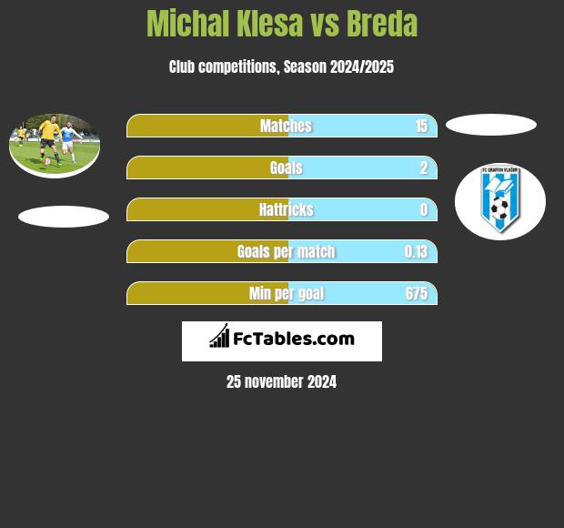 Michal Klesa vs Breda h2h player stats