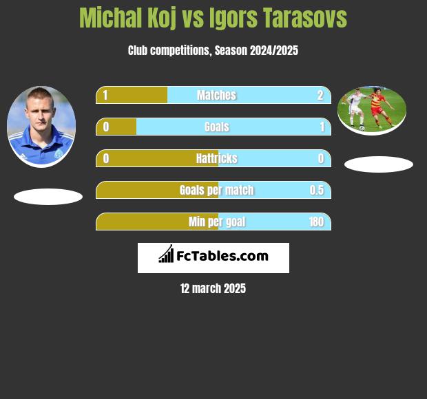 Michał Koj vs Igors Tarasovs h2h player stats