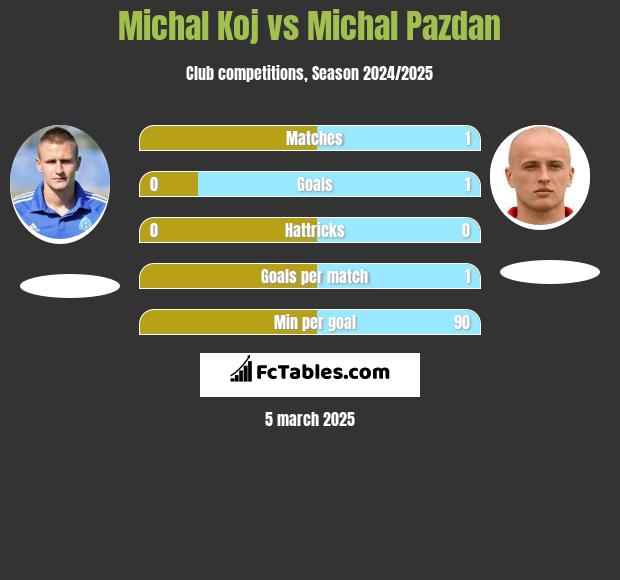 Michal Koj vs Michal Pazdan h2h player stats