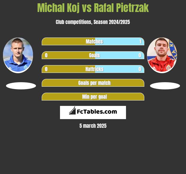 Michal Koj vs Rafal Pietrzak h2h player stats