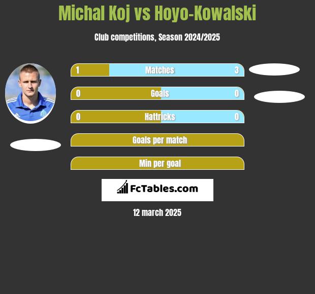 Michał Koj vs Hoyo-Kowalski h2h player stats