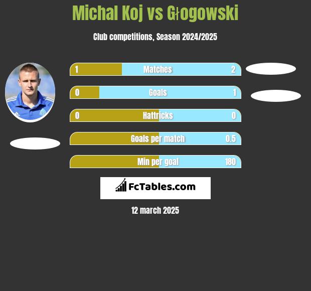 Michał Koj vs Głogowski h2h player stats