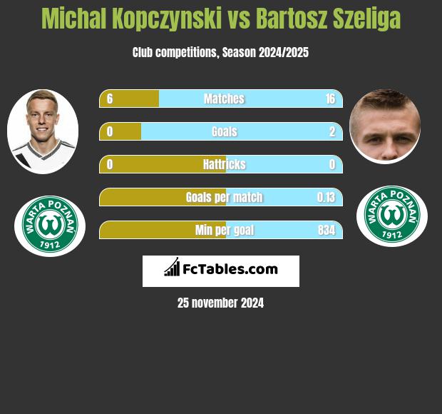 Michał Kopczyński vs Bartosz Szeliga h2h player stats