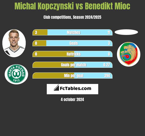 Michal Kopczynski vs Benedikt Mioc h2h player stats