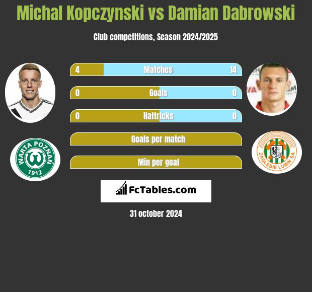 Michał Kopczyński vs Damian Dąbrowski h2h player stats