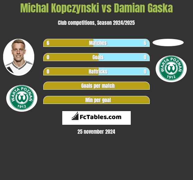 Michał Kopczyński vs Damian Gaska h2h player stats