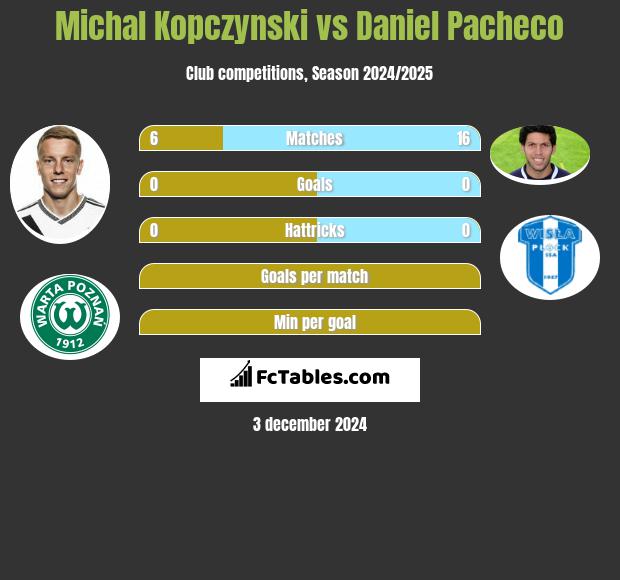 Michał Kopczyński vs Daniel Pacheco h2h player stats