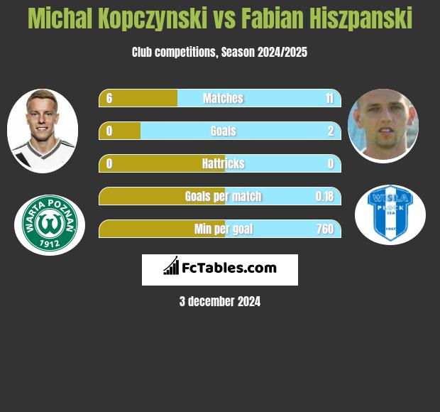 Michał Kopczyński vs Fabian Hiszpański h2h player stats