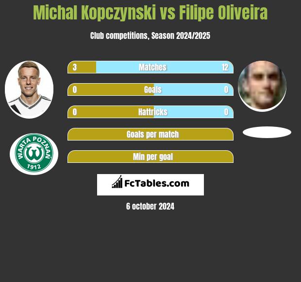 Michał Kopczyński vs Filipe Oliveira h2h player stats