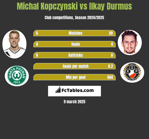 Michal Kopczynski vs Ilkay Durmus h2h player stats