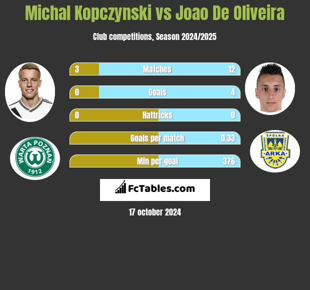 Michal Kopczynski vs Joao De Oliveira h2h player stats