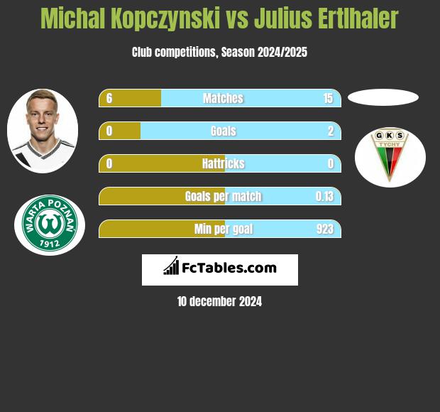 Michał Kopczyński vs Julius Ertlhaler h2h player stats