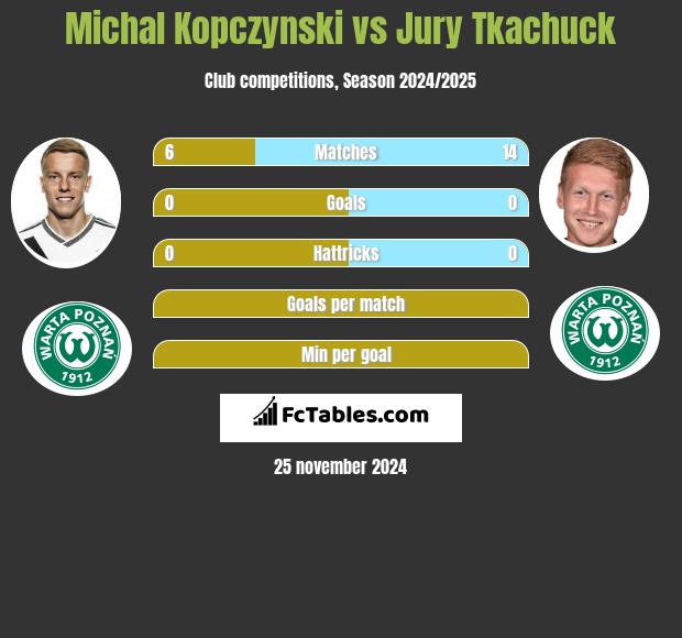 Michał Kopczyński vs Jurij Tkaczuk h2h player stats