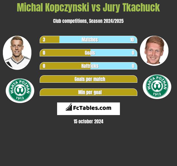 Michal Kopczynski vs Jury Tkachuck h2h player stats