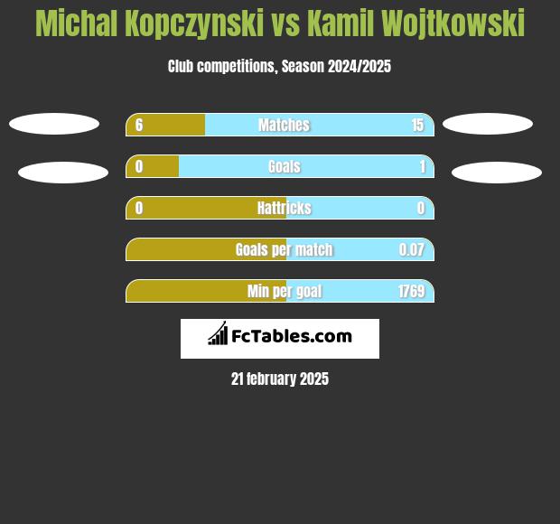 Michał Kopczyński vs Kamil Wojtkowski h2h player stats