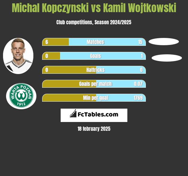 Michal Kopczynski vs Kamil Wojtkowski h2h player stats