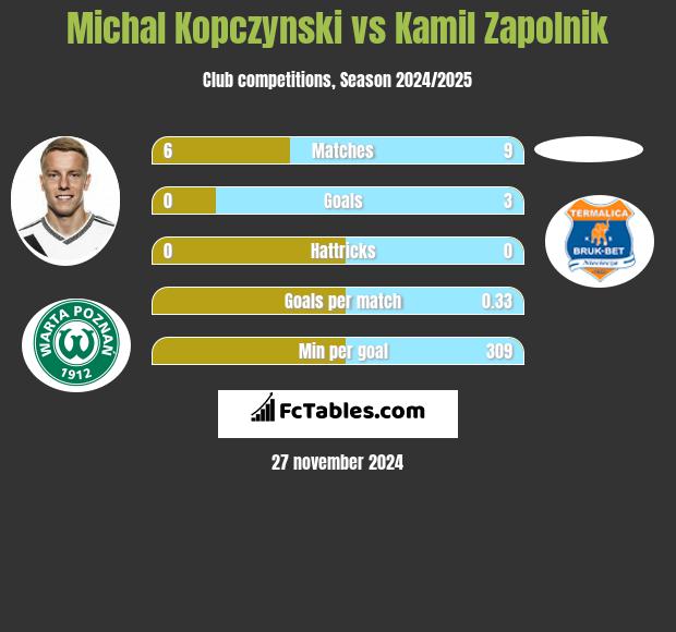 Michał Kopczyński vs Kamil Zapolnik h2h player stats