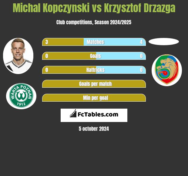 Michał Kopczyński vs Krzysztof Drzazga h2h player stats