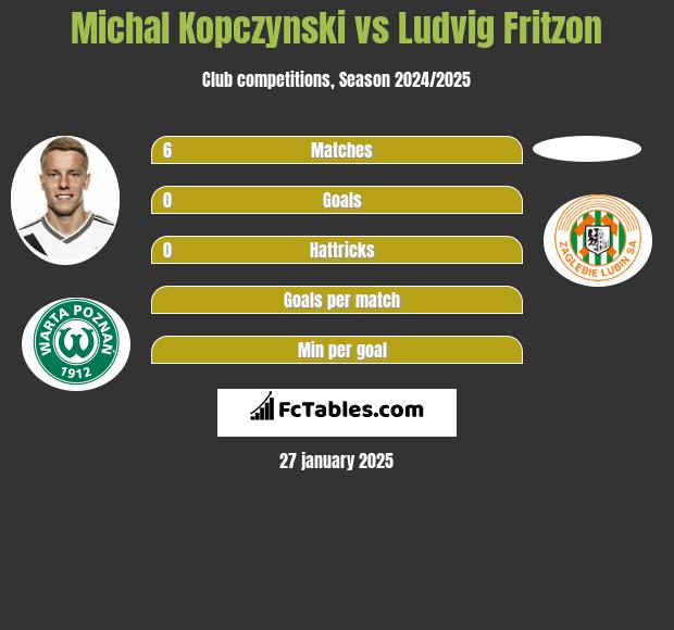 Michal Kopczynski vs Ludvig Fritzon h2h player stats