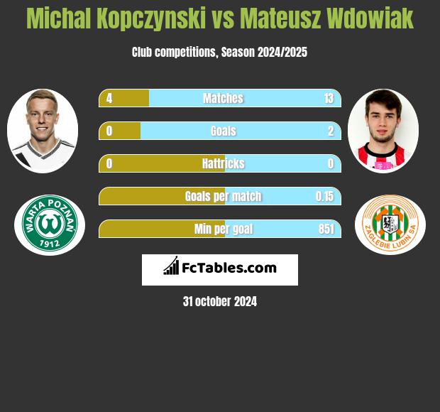 Michał Kopczyński vs Mateusz Wdowiak h2h player stats