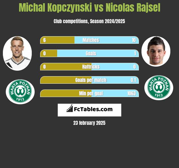 Michal Kopczynski vs Nicolas Rajsel h2h player stats