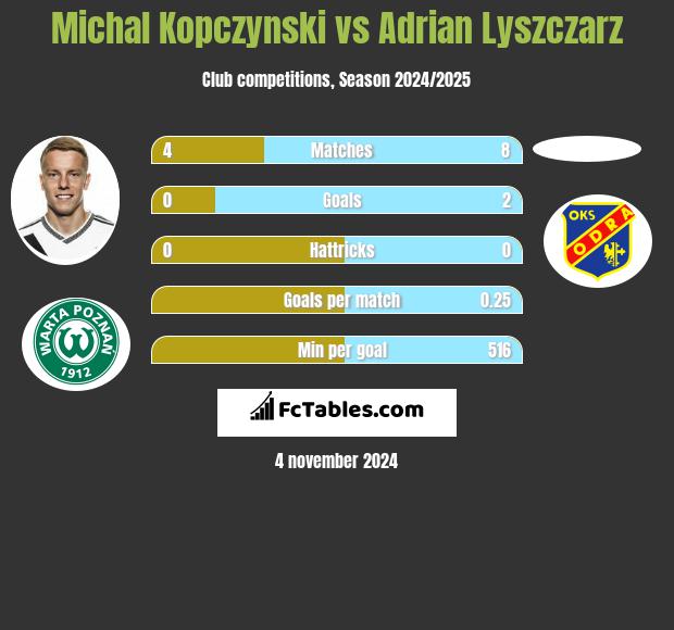 Michal Kopczynski vs Adrian Lyszczarz h2h player stats