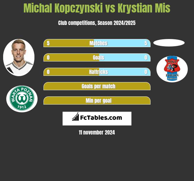 Michał Kopczyński vs Krystian Mis h2h player stats