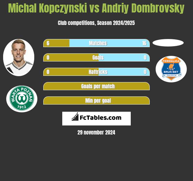 Michał Kopczyński vs Andriy Dombrovsky h2h player stats