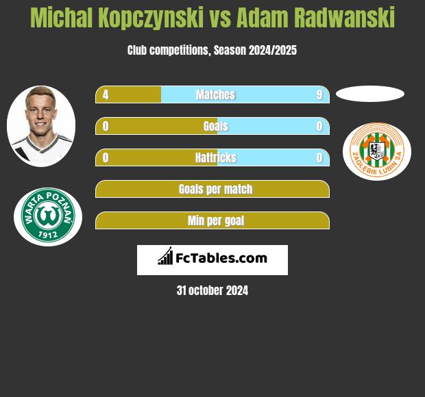 Michał Kopczyński vs Adam Radwanski h2h player stats