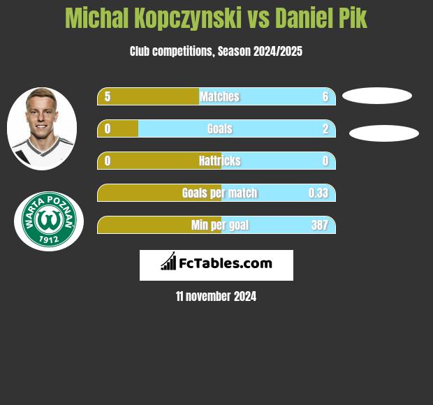 Michał Kopczyński vs Daniel Pik h2h player stats