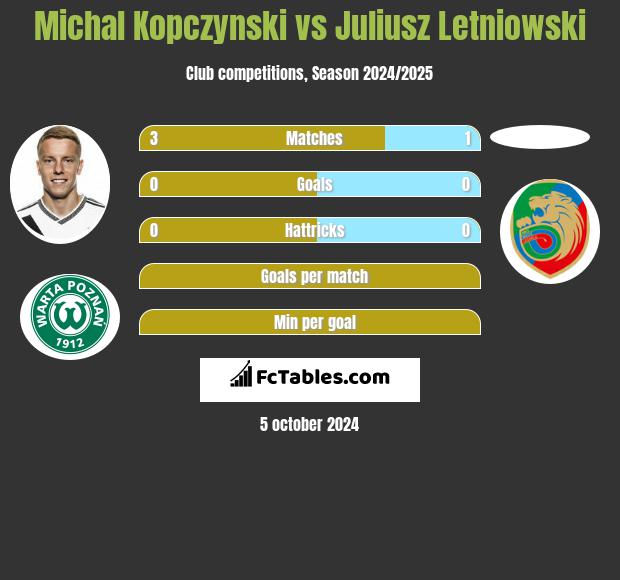 Michal Kopczynski vs Juliusz Letniowski h2h player stats