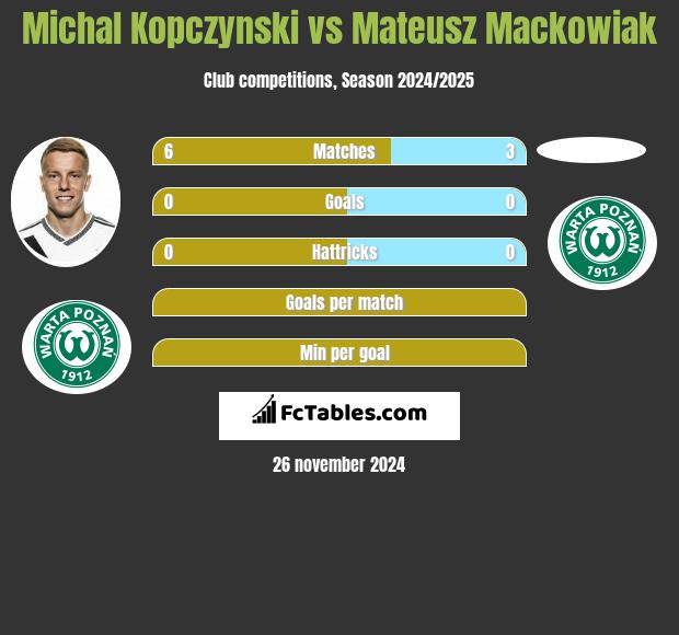 Michal Kopczynski vs Mateusz Mackowiak h2h player stats