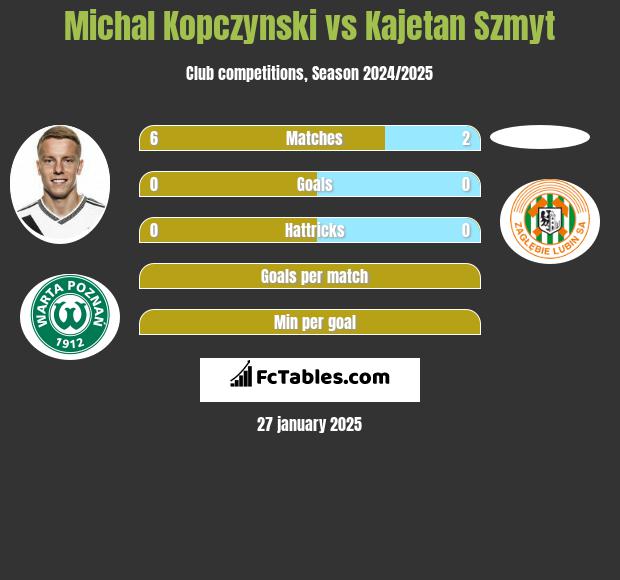 Michal Kopczynski vs Kajetan Szmyt h2h player stats