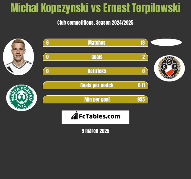 Michal Kopczynski vs Ernest Terpilowski h2h player stats