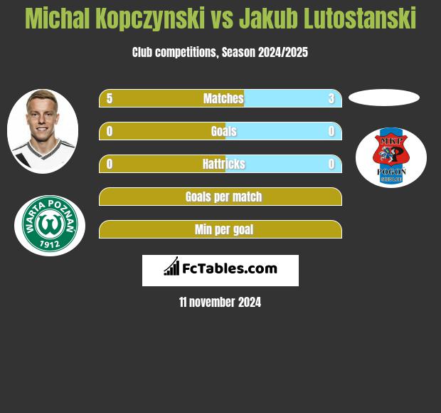 Michał Kopczyński vs Jakub Lutostanski h2h player stats