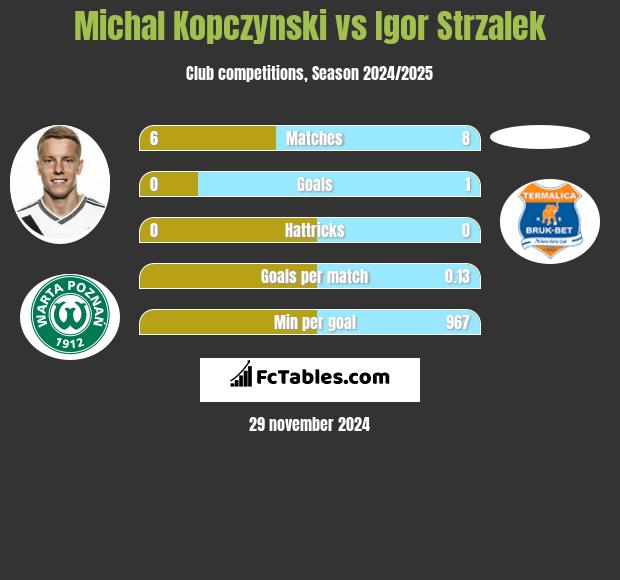 Michał Kopczyński vs Igor Strzalek h2h player stats