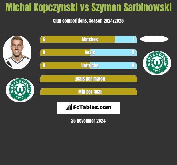 Michał Kopczyński vs Szymon Sarbinowski h2h player stats