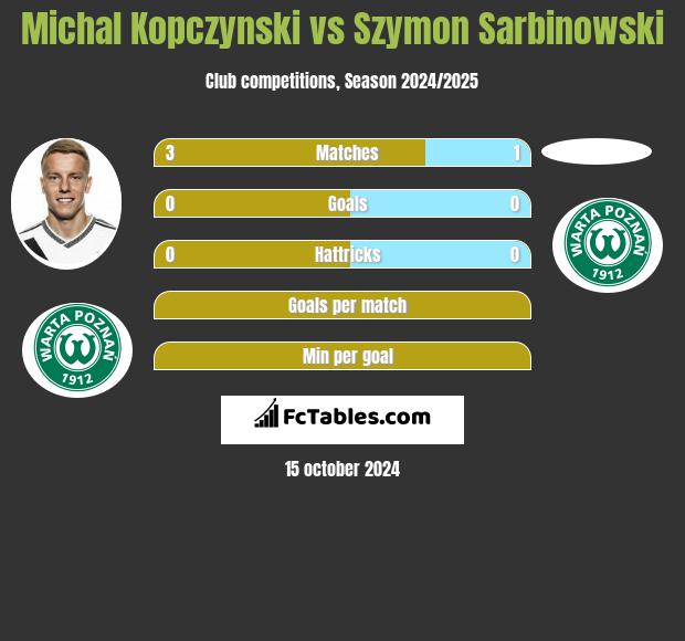 Michal Kopczynski vs Szymon Sarbinowski h2h player stats