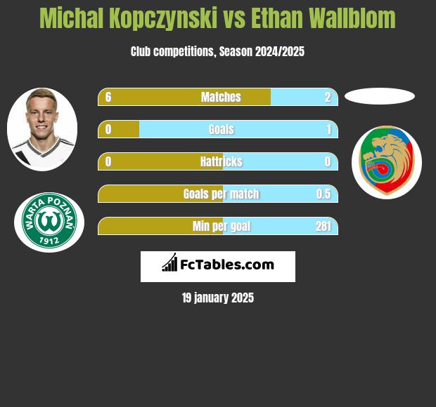 Michał Kopczyński vs Ethan Wallblom h2h player stats