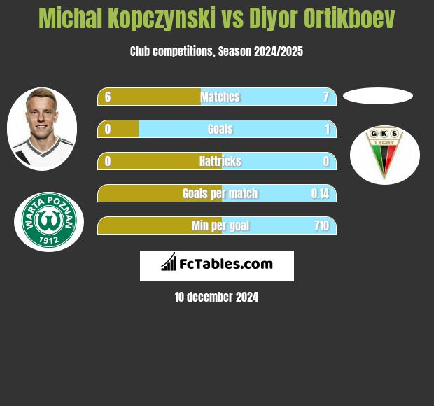 Michał Kopczyński vs Diyor Ortikboev h2h player stats