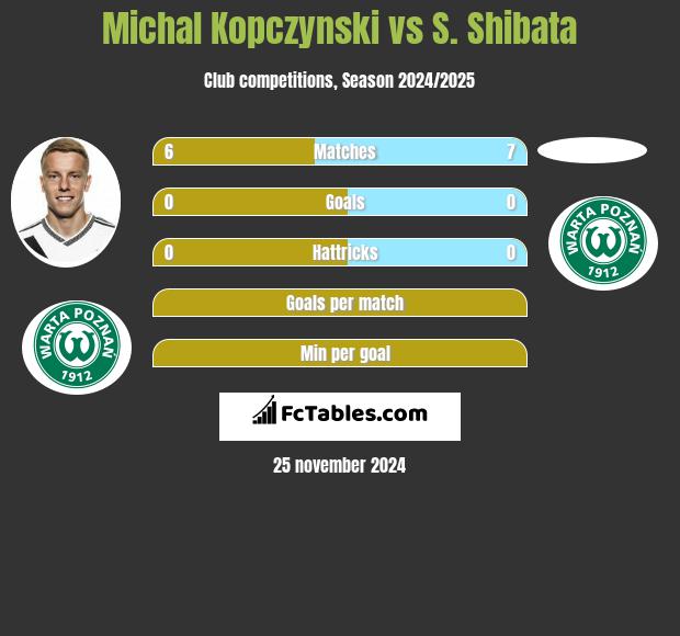 Michał Kopczyński vs S. Shibata h2h player stats