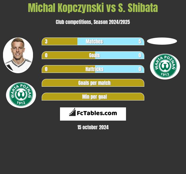 Michal Kopczynski vs S. Shibata h2h player stats